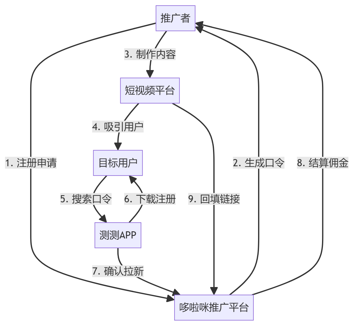 核心商业逻辑拆解